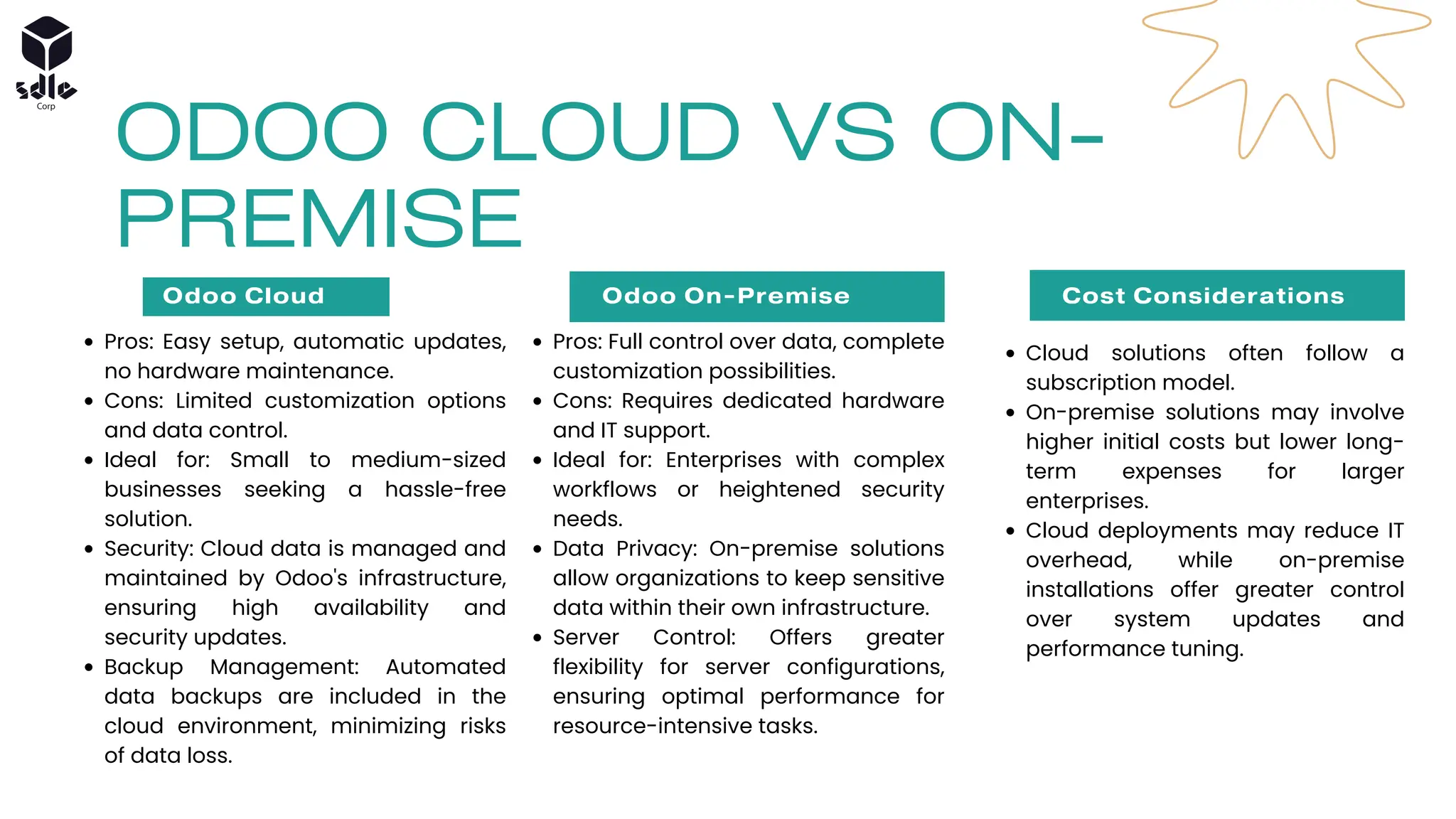 ODOO CLOUD VS ON-
PREMISE
Pros: Easy setup, automatic updates,
no hardware maintenance.
Cons: Limited customization options
and data control.
Ideal for: Small to medium-sized
businesses seeking a hassle-free
solution.
Security: Cloud data is managed and
maintained by Odoo's infrastructure,
ensuring high availability and
security updates.
Backup Management: Automated
data backups are included in the
cloud environment, minimizing risks
of data loss.
Pros: Full control over data, complete
customization possibilities.
Cons: Requires dedicated hardware
and IT support.
Ideal for: Enterprises with complex
workflows or heightened security
needs.
Data Privacy: On-premise solutions
allow organizations to keep sensitive
data within their own infrastructure.
Server Control: Offers greater
flexibility for server configurations,
ensuring optimal performance for
resource-intensive tasks.
Cloud solutions often follow a
subscription model.
On-premise solutions may involve
higher initial costs but lower long-
term expenses for larger
enterprises.
Cloud deployments may reduce IT
overhead, while on-premise
installations offer greater control
over system updates and
performance tuning.
Odoo Cloud Odoo On-Premise Cost Considerations
 