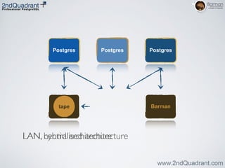 Postgres Postgres Postgres
Barman
LAN, centralised architecture
Barman
LAN, hybrid architecture
tape
 
