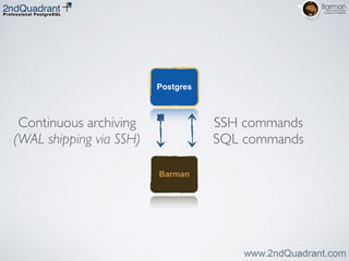 Postgres
Barman
Continuous archiving	

(WAL shipping via SSH)
SSH commands	

SQL commands
 