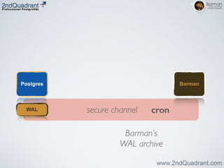 secure channel
Postgres Barman
WAL cron
Barman’s	

WAL archive
 