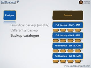 Postgres
Full backup - Sat 1, 4AM
Full backup - Sat 8, 4AM
Full backup - Sat 15, 4AM
Full backup - Sat 22, 4AM
Barman
Periodical backup (weekly)
Differential backup
Backup catalogue
 