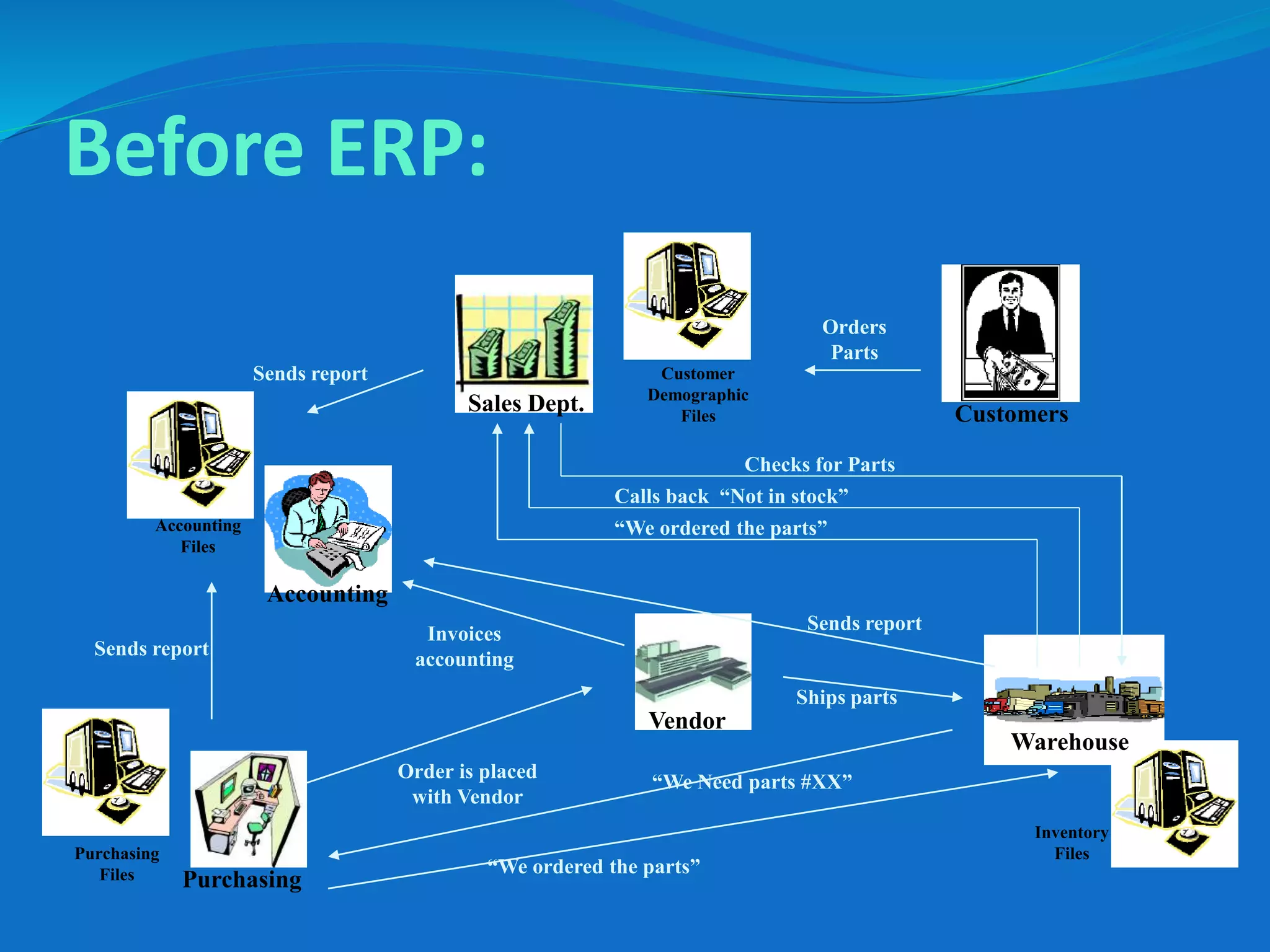 Before ERP:
Customers
Customer
Demographic
Files
Sales Dept.
Vendor
Orders
Parts
Accounting
Accounting
Files
Purchasing
Purchasing
Files
Order is placed
with Vendor
Invoices
accounting
Inventory
Files
Warehouse
Checks for Parts
Calls back “Not in stock”
“We ordered the parts”
“We Need parts #XX”
“We ordered the parts”
Sends report
Sends report
Sends report
Ships parts
 