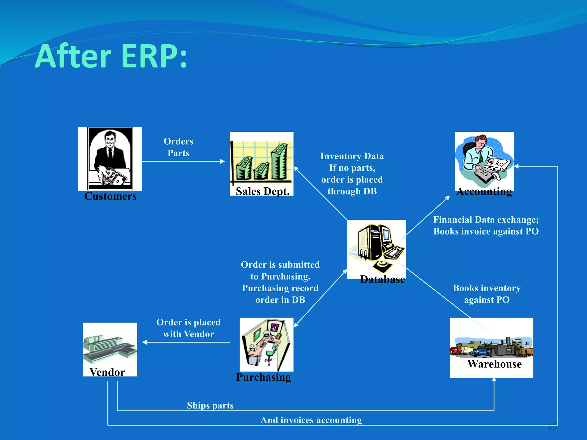28
After ERP:
Database
Customers Sales Dept.
Purchasing
Warehouse
Accounting
Vendor
Inventory Data
If no parts,
order is placed
through DB
Orders
Parts
Order is submitted
to Purchasing.
Purchasing record
order in DB
Order is placed
with Vendor
And invoices accounting
Financial Data exchange;
Books invoice against PO
Books inventory
against PO
Ships parts
 