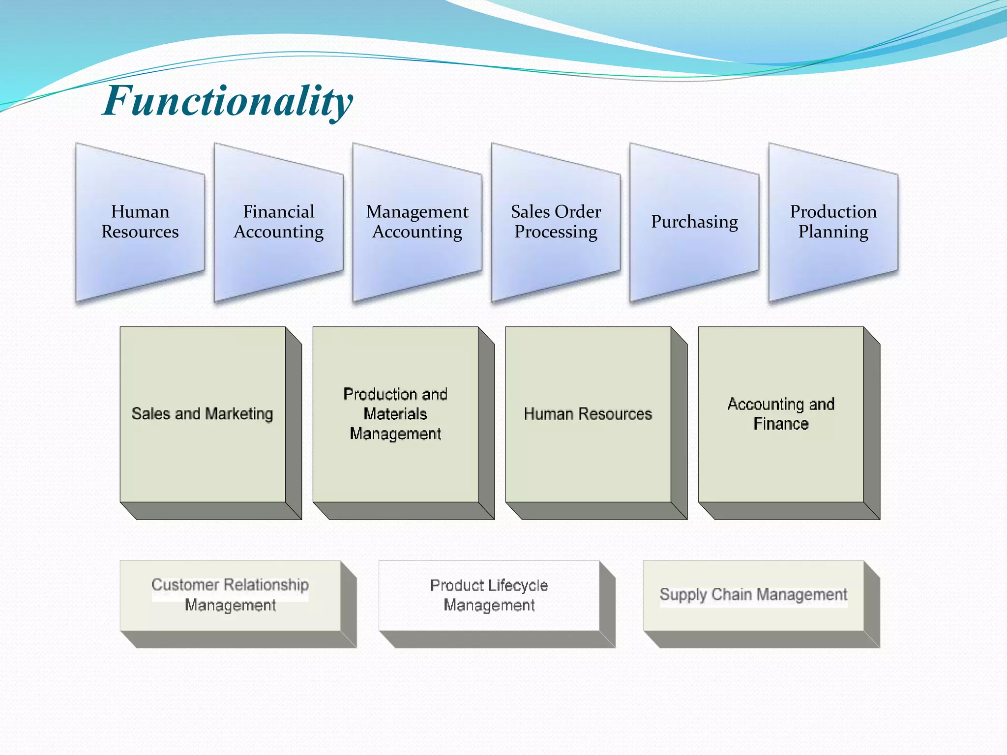 Functionality
Human
Resources
Financial
Accounting
Management
Accounting
Sales Order
Processing
Purchasing
Production
Planning
 