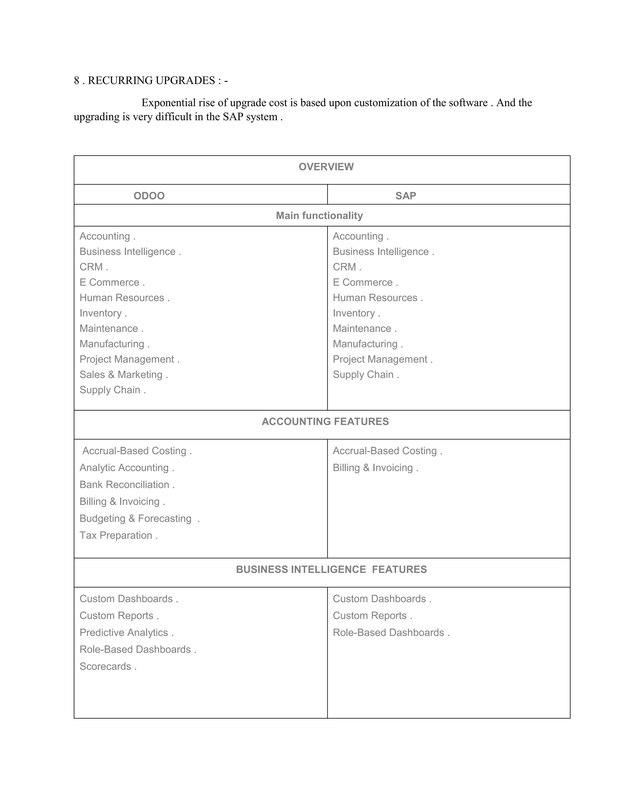 8 . RECURRING UPGRADES : -
Exponential rise of upgrade cost is based upon customization of the software . And the
upgrading is very difficult in the SAP system .
OVERVIEW
ODOO SAP
Main functionality
 Accounting .
 Business Intelligence .
 CRM .
 E Commerce .
 Human Resources .
 Inventory .
 Maintenance .
 Manufacturing .
 Project Management .
 Sales & Marketing .
 Supply Chain .
 Accounting .
 Business Intelligence .
 CRM .
 E Commerce .
 Human Resources .
 Inventory .
 Maintenance .
 Manufacturing .
 Project Management .
 Supply Chain .
ACCOUNTING FEATURES
 Accrual-Based Costing .
 Analytic Accounting .
 Bank Reconciliation .
 Billing & Invoicing .
 Budgeting & Forecasting .
 Tax Preparation .
 Accrual-Based Costing .
 Billing & Invoicing .
BUSINESS INTELLIGENCE FEATURES
 Custom Dashboards .
 Custom Reports .
 Predictive Analytics .
 Role-Based Dashboards .
 Scorecards .
 Custom Dashboards .
 Custom Reports .
 Role-Based Dashboards .
 