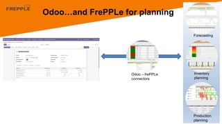 Odoo…and FrePPLe for planning
Forecasting
Inventory
planning
Production
planning
Odoo – frePPLe
connectors
 