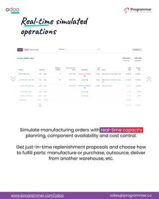 Simulate manufacturing orders with real-time capacity
planning, component availability and cost control.
Get just-in-time replenishment proposals and choose how
to fulfill parts: manufacture or purchase, outsource, deliver
from another warehouse, etc.
www.iprogrammer.com/odoo sales@iprogrammer.co
 