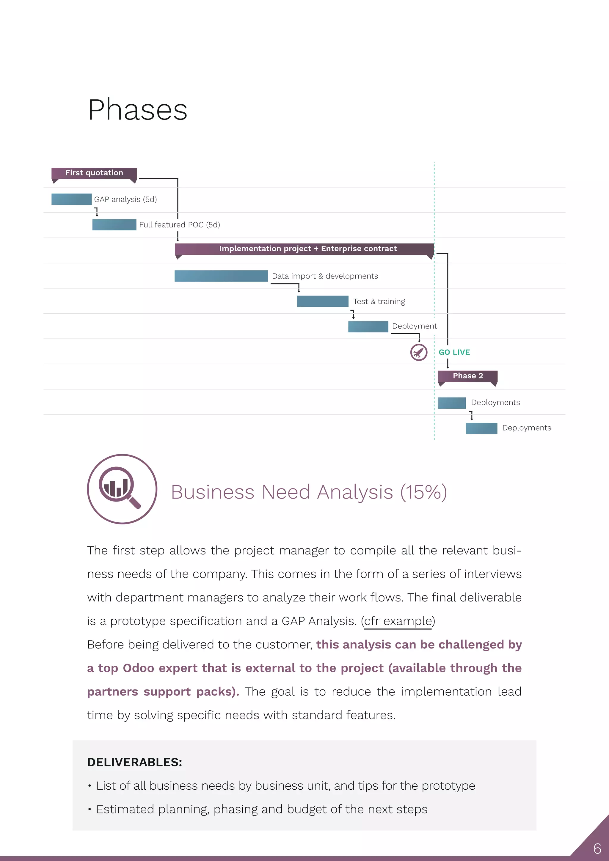 6
Phases
First quotation
Phase 2
Implementation project + Enterprise contract
GAP analysis (5d)
Full featured POC (5d)
Data import & developments
Test & training
Deployment
Deployments
Deployments
GO LIVE
Business Need Analysis (15%)
The first step allows the project manager to compile all the relevant busi-
ness needs of the company. This comes in the form of a series of interviews
with department managers to analyze their work flows. The final deliverable
is a prototype specification and a GAP Analysis. (cfr example)
Before being delivered to the customer, this analysis can be challenged by
a top Odoo expert that is external to the project (available through the
partners support packs). The goal is to reduce the implementation lead
time by solving specific needs with standard features.
DELIVERABLES:
• List of all business needs by business unit, and tips for the prototype
• Estimated planning, phasing and budget of the next steps
 