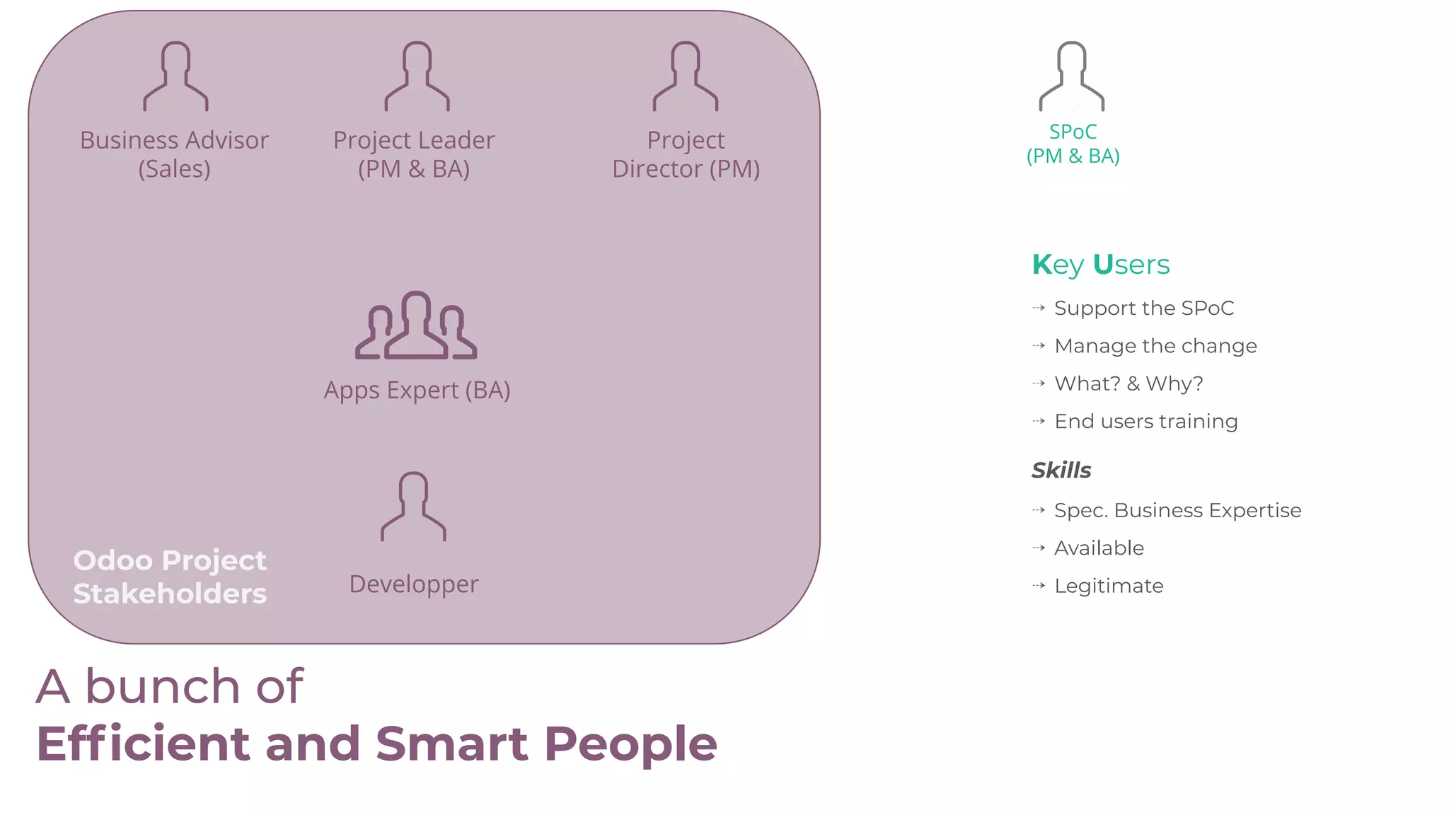 Business Advisor
(Sales)
Project Leader
(PM & BA)
Project
Director (PM)
Developper
SPoC
(PM & BA)
Key Users
⇢ Support the SPoC
⇢ Manage the change
⇢ What? & Why?
⇢ End users training
Skills
⇢ Spec. Business Expertise
⇢ Available
⇢ Legitimate
Apps Expert (BA)
Odoo Project
Stakeholders
A bunch of
Efﬁcient and Smart People
 