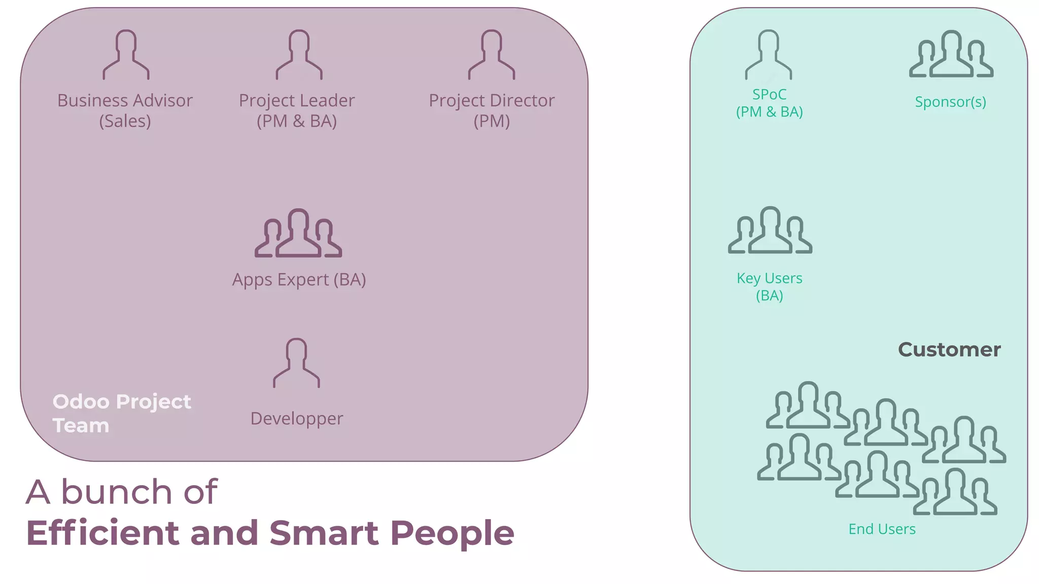 Business Advisor
(Sales)
Project Leader
(PM & BA)
Apps Expert (BA)
Project Director
(PM)
Developper
SPoC
(PM & BA)
Key Users
(BA)
Sponsor(s)
End Users
Odoo Project
Team
Customer
A bunch of
Efﬁcient and Smart People
 