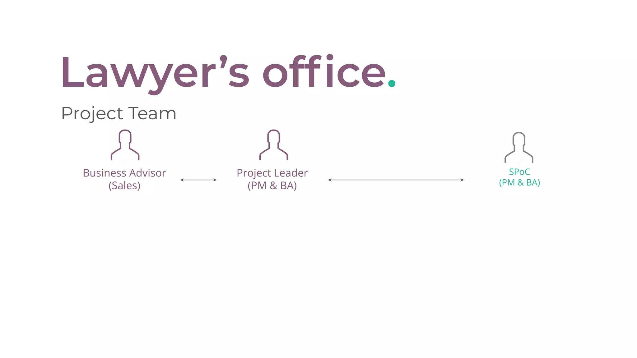 Lawyer’s ofﬁce.
Project Team
Business Advisor
(Sales)
Project Leader
(PM & BA)
SPoC
(PM & BA)
 