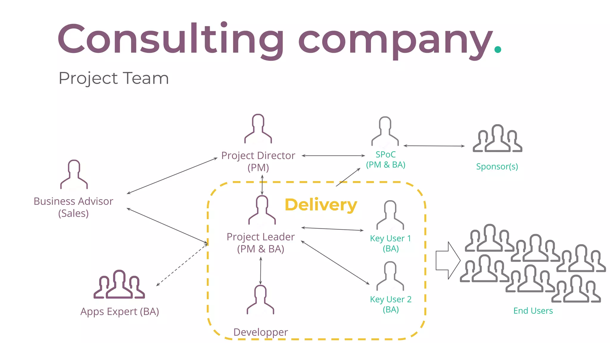 Consulting company.
Project Team
Business Advisor
(Sales)
Project Leader
(PM & BA)
SPoC
(PM & BA)
End UsersApps Expert (BA)
Developper
Sponsor(s)
Key User 1
(BA)
Key User 2
(BA)
Project Director
(PM)
Delivery
 