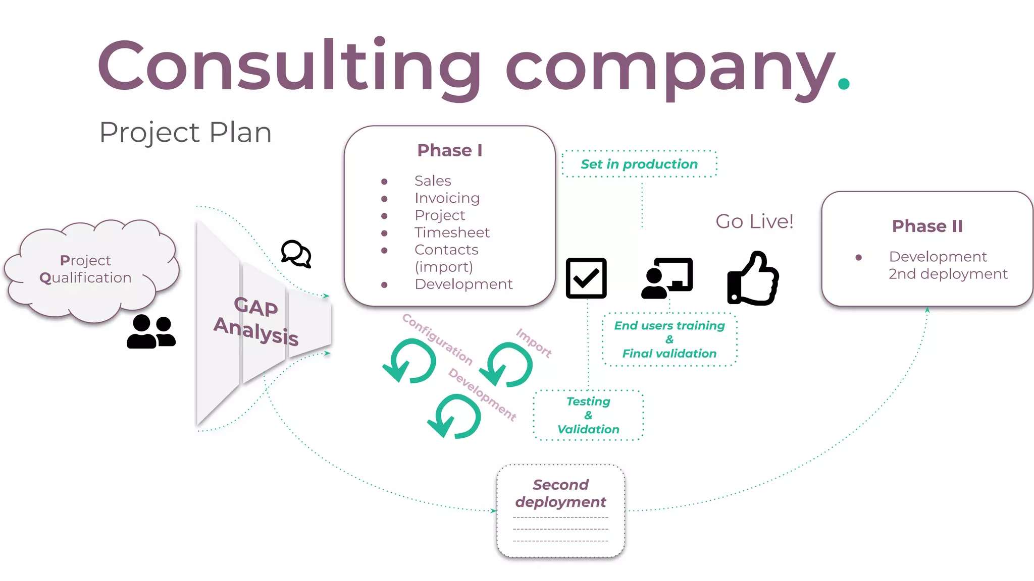Consulting company.
Project Plan Phase I
● Sales
● Invoicing
● Project
● Timesheet
● Contacts
(import)
● Development
Phase II
● Development
2nd deployment
Go Live!
Project
Qualiﬁcation
GAP
Analysis
↺
Conﬁguration ↺Im
port
Set in production
End users training
&
Final validation
Testing
&
Validation
Second
deployment
-------------------------
-------------------------
-------------------------
↺
Developm
ent
 