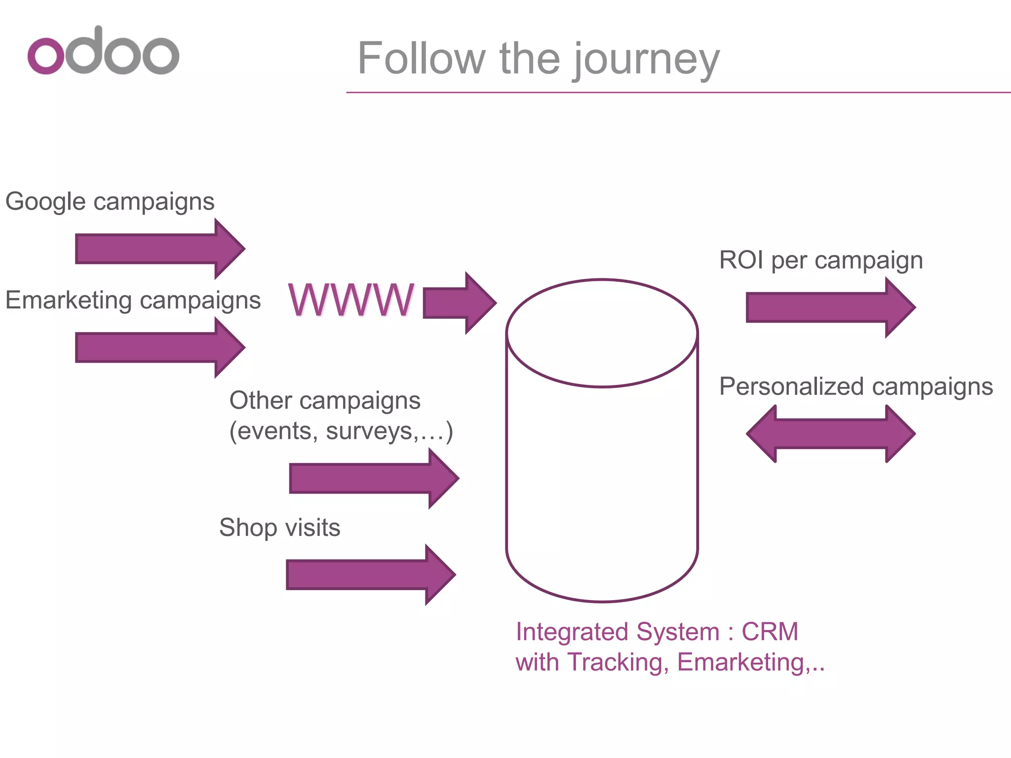 Followthe journey 
Google campaigns 
Emarketingcampaigns 
Other campaigns (events, surveys,…) 
Shop visits 
ROI per campaign 
Personalized campaigns 
Integrated System : CRM with Tracking, Emarketing,.. WWW  
