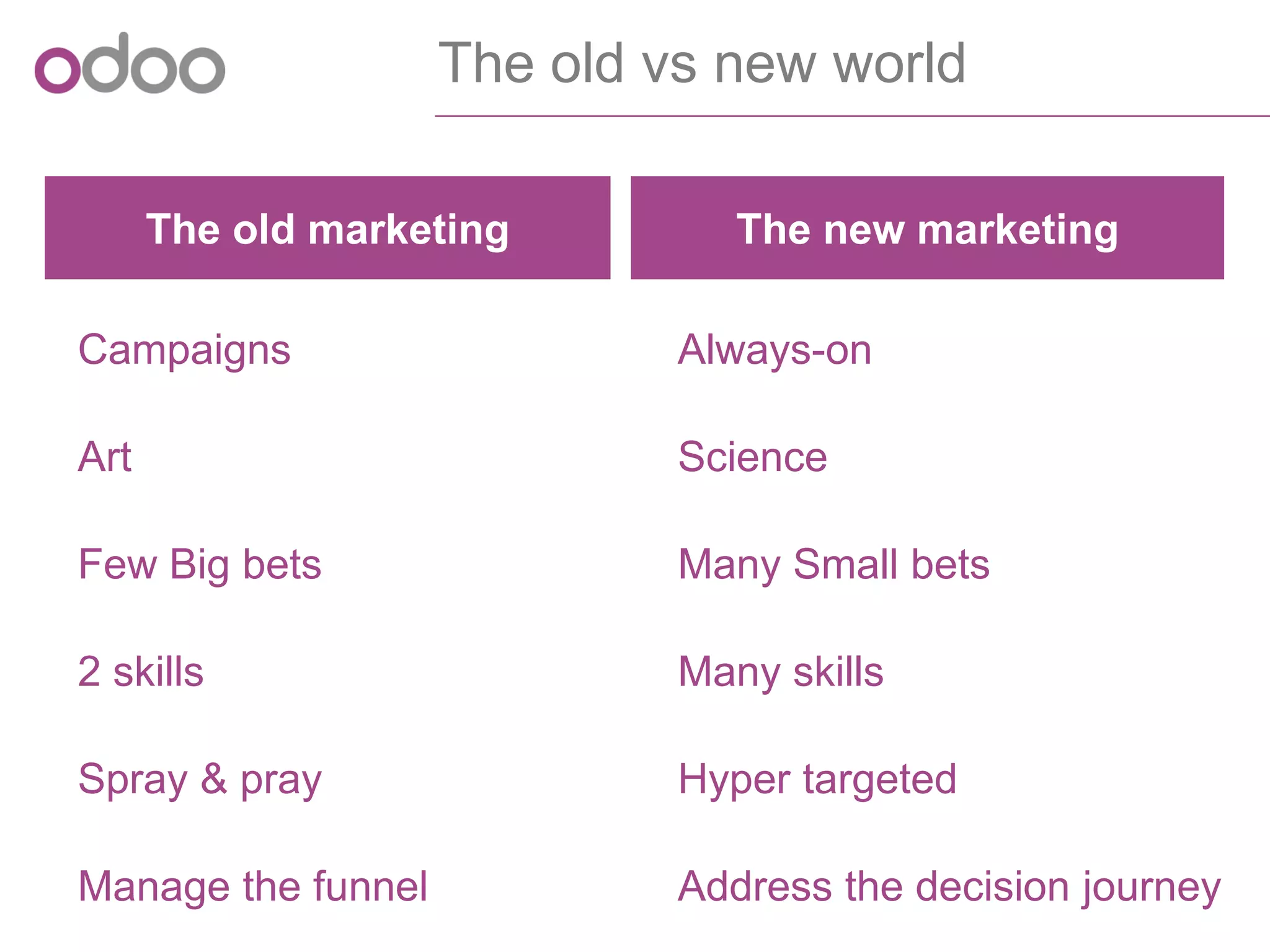 The oldvs new world 
The oldmarketing 
The new marketing 
Campaigns 
Always-on 
Art 
Science 
Few Big bets 
Many Small bets 
2 skills 
Many skills 
Spray & pray 
Hyper targeted 
Manage the funnel 
Address the decision journey  