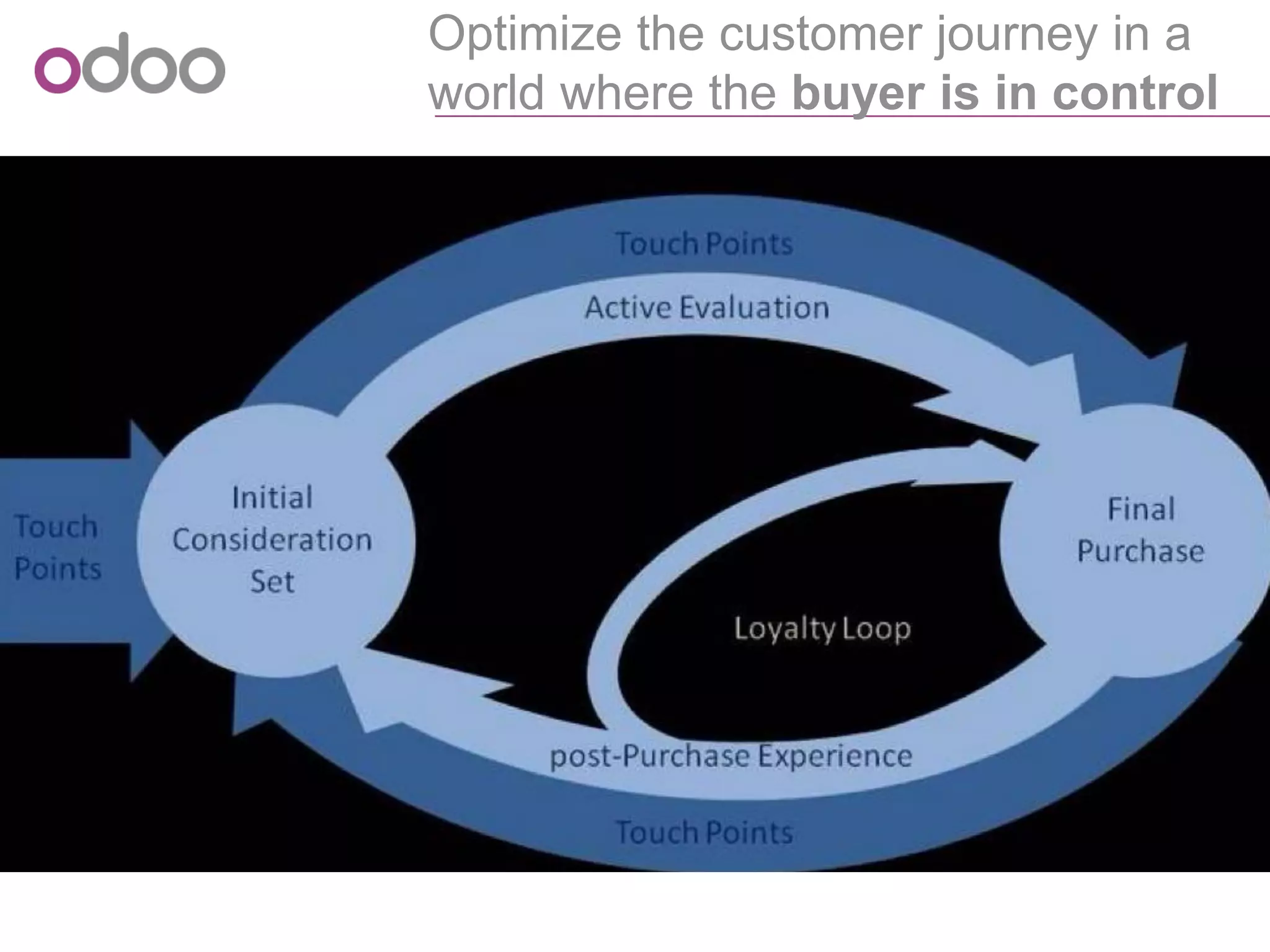 Optimizethe customerjourneyin a world wherethe buyerisin control  