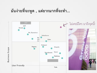 User Friendly
BusinessScope
ERP
SAP
Oracle
Ms. Dynamics
Ne
tSu
ite
Salesforce
Zoho
Magento
Hubspot
Shopify
Quickbooks Slack
Mailchimp
Trello
Single Apps
มันงายที่จะพูด , แตยากมากที่จะทํา...
ไมเคยมีใคร มาถึงจุดนี้!
 