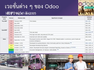 เวอชั่นตาง ๆ ของ Odoo
΄ńŰΧŀ ĎťΨŞ΅ĎΎ΄ěŰąĎťő΄ŀ źΧśěű2005
 