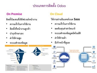 ประเภทการติดตั้ง Odoo
On Premise
ติดตั้งไลเซนที่เซิร์ฟเวอร์หน้างาน
• ความเร็วในการใช้งาน
• ติดตั้งที่หน้างานลูกค้า
• บํารุงรักษาเอง
• ค่าใช้จ่ายสูง
• ระบบสํารองข้อมูล
On Cloud
ใช้งานผ่านอินเตอร์เนต Saas
• ความเร็วในการใช้งาน
• ลดต้นทุนค่าฮาร์ดแวร์
• ระบบสํารองข้อมูลอัตโนมัติ
• ค่าใช้จ่ายตํ่า
• มีเจ้าหน้าที่ดูแล
 