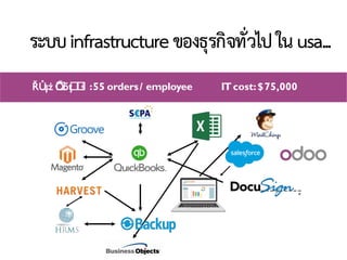 ระบบinfrastructureของธุรกิจทั่วไปในusa...
ŘŮşż �Őő�ţ �ś :55 orders/ employee ITcost:$75,000
 