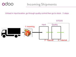 Incoming Shipments
Unload in input location, go through quality control then go to stock : 3 steps
STOCK
input
1: incoming
2 : internal 3 : internal
Quality
 