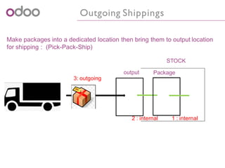 Outgoing Shippings
Make packages into a dedicated location then bring them to output location
for shipping : (Pick-Pack-Ship)
STOCK
output
3: outgoing
2 : internal 1 : internal
Package
 