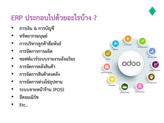 ERP ประกอบไปดวยอะไรบาง ?
• การเงิน & การบัญชี
• ทรัพยากรมนุษย
• การบริหารลูกคาสัมพันธ
• การจัดการการผลิต
• ซอฟตแวรระบบรายงานอัจฉริยะ
• การจัดการคลังสินคา
• การจัดการสินคาคงคลัง
• การจัดการหวงโซอุปทาน
• ระบบขายหนาราน (POS)
• อีคอมเมิรซ
• Etc..
 
