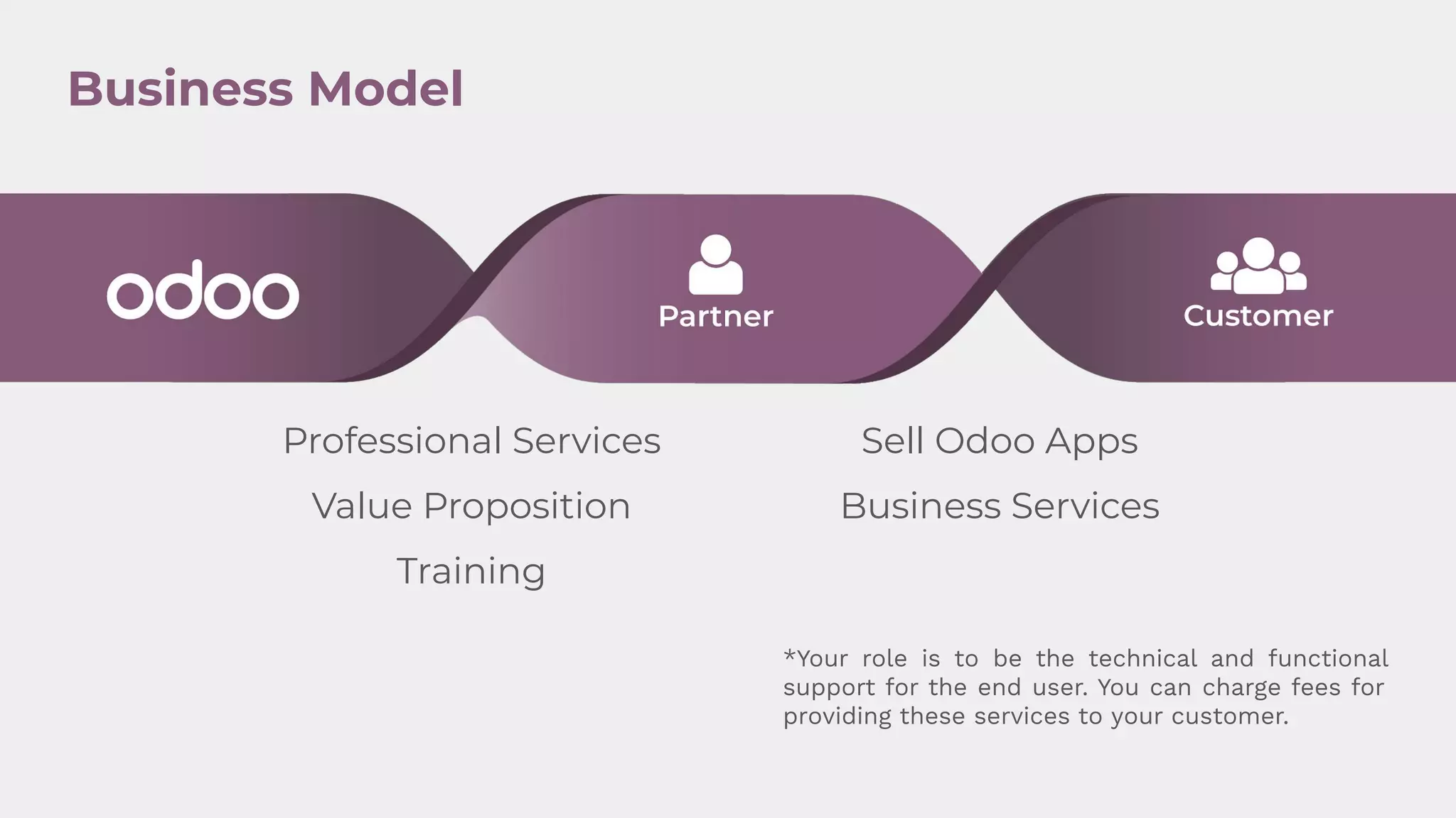 Professional Services
Value Proposition
Training
Sell Odoo Apps
Business Services
*Your role is to be the technical and functional
support for the end user. You can charge fees for
providing these services to your customer.
Business Model
 
