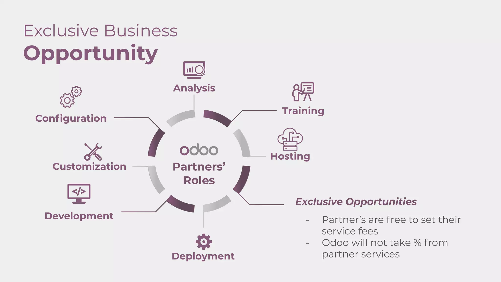 Exclusive Business
Opportunity
Analysis
Exclusive Opportunities
- Partner’s are free to set their
service fees
- Odoo will not take % from
partner servicesDeployment
Conﬁguration
Customization
Development
Training
Hosting
Partners’
Roles
 