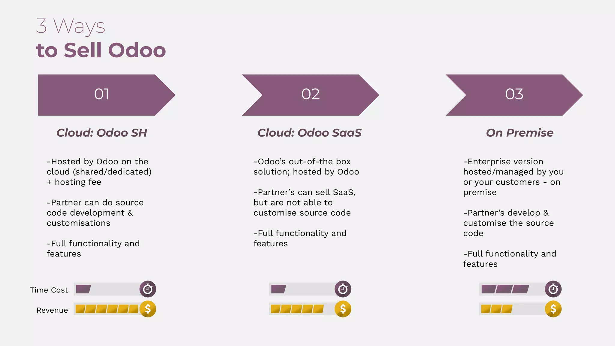 3 Ways
to Sell Odoo
-Hosted by Odoo on the
cloud (shared/dedicated)
+ hosting fee
-Partner can do source
code development &
customisations
-Full functionality and
features
Cloud: Odoo SH Cloud: Odoo SaaS On Premise
-Odoo’s out-of-the box
solution; hosted by Odoo
-Partner’s can sell SaaS,
but are not able to
customise source code
-Full functionality and
features
-Enterprise version
hosted/managed by you
or your customers - on
premise
-Partner’s develop &
customise the source
code
-Full functionality and
features
Time Cost
Revenue
01 02 03
 