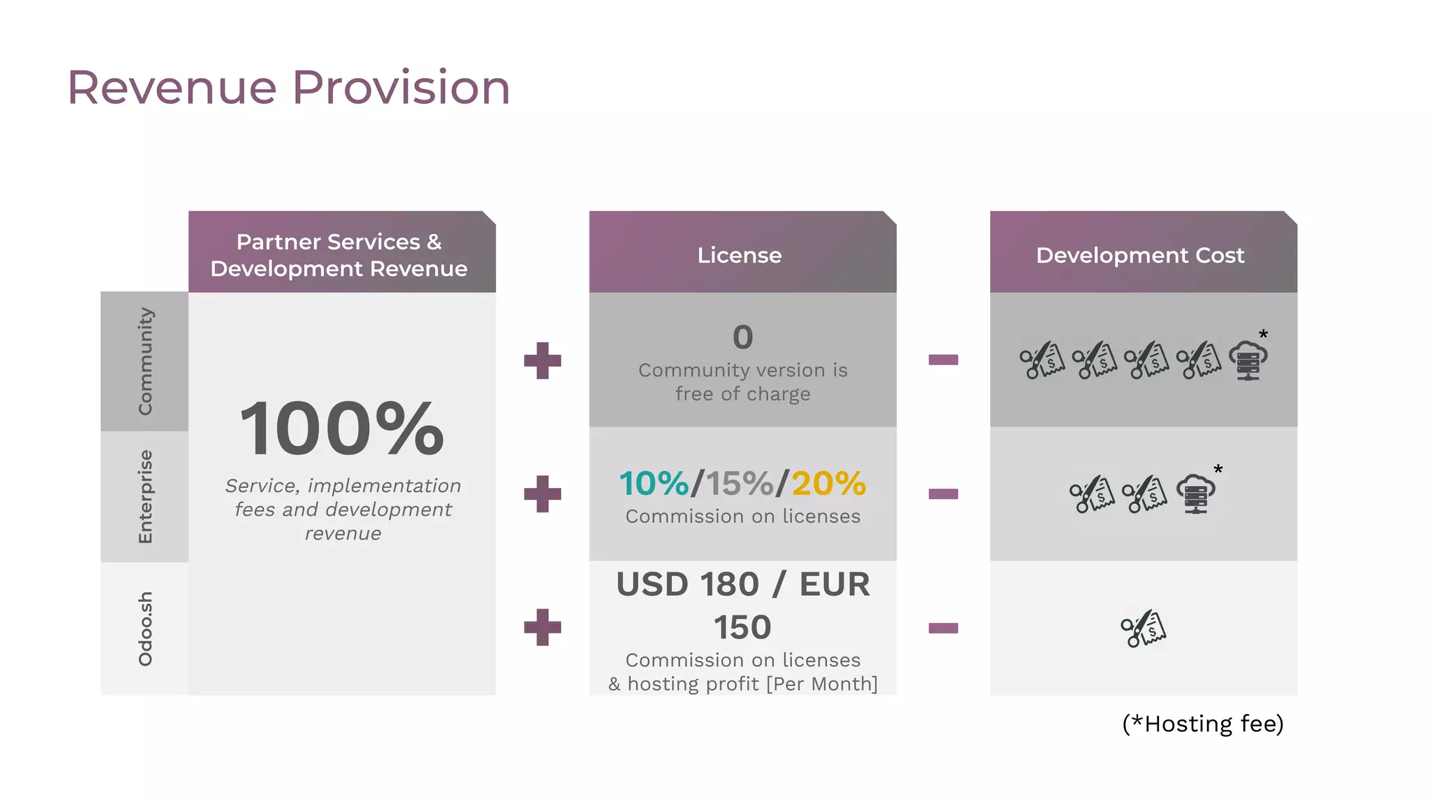 Revenue Provision
License
0
Community version is
free of charge
10%/15%/20%
Commission on licenses
USD 180 / EUR
150
Commission on licenses
& hosting proﬁt [Per Month]
Development Cost
Partner Services &
Development Revenue
100%Service, implementation
fees and development
revenue
CommunityEnterpriseOdoo.sh
(*Hosting fee)
*
*
 