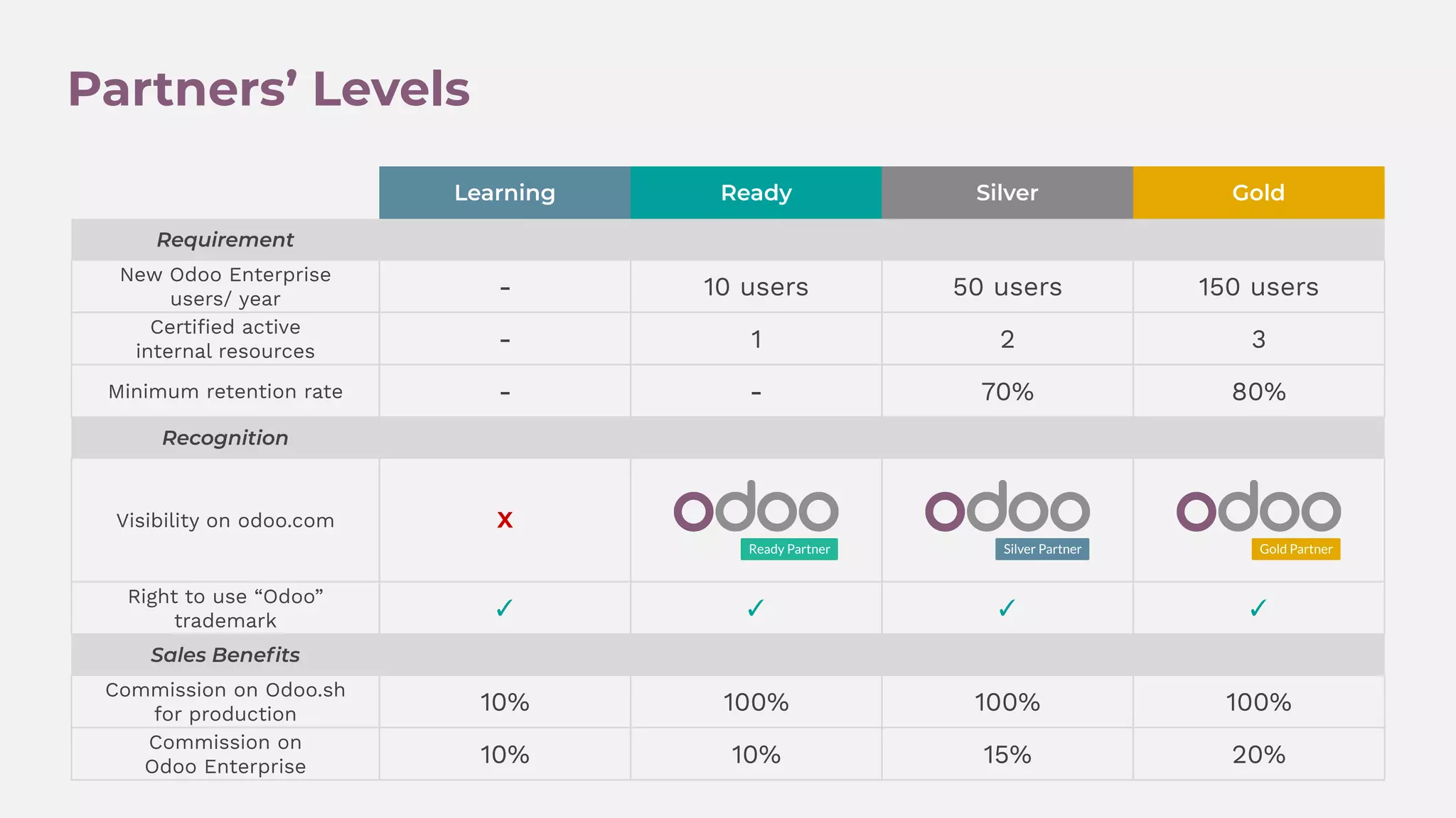 Learning Ready Silver Gold
Requirement
New Odoo Enterprise
users/ year
Certiﬁed active
internal resources
Minimum retention rate
Recognition
Visibility on odoo.com
Right to use “Odoo”
trademark
Commission on
Odoo Enterprise
Sales Beneﬁts
-
-
-
X
✓
10 users
1
-
✓
50 users
2
70%
✓
150 users
3
80%
✓
Commission on Odoo.sh
for production 10%
10%
100%
10%
100%
15%
100%
20%
Partners’ Levels
 