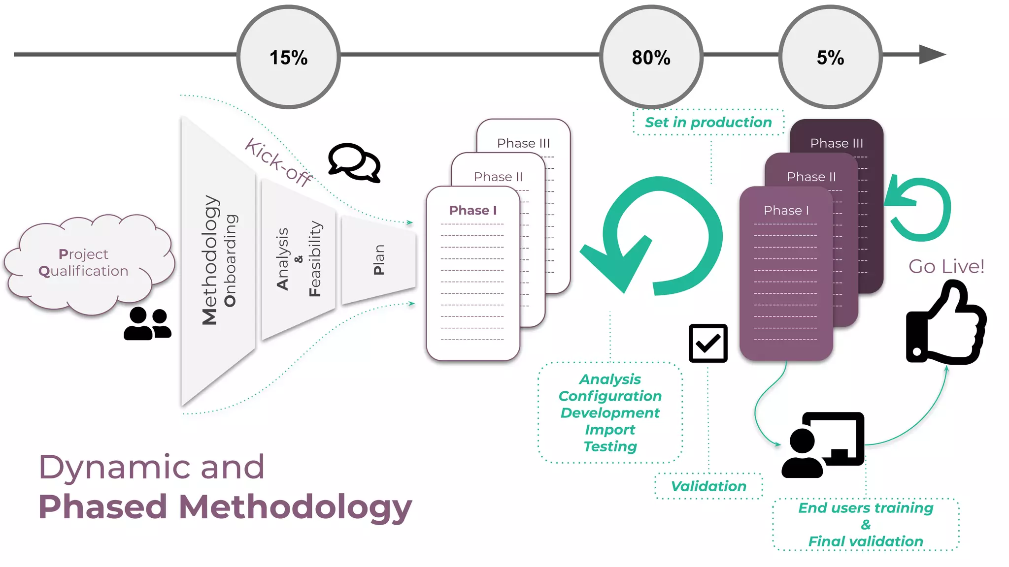 Phase III
-----------------
-----------------
-----------------
-----------------
-----------------
-----------------
-----------------
-----------------
-----------------
-----------------
-----------------
Phase II
-----------------
-----------------
-----------------
-----------------
-----------------
-----------------
-----------------
-----------------
-----------------
-----------------
-----------------
Phase I
-----------------
-----------------
-----------------
-----------------
-----------------
-----------------
-----------------
-----------------
-----------------
-----------------
-----------------
Methodology
Onboarding
Analysis
&
Feasibility
Plan
Project
Qualiﬁcation
↺ Phase III
-----------------
-----------------
-----------------
-----------------
-----------------
-----------------
-----------------
-----------------
-----------------
-----------------
-----------------
Phase II
-----------------
-----------------
-----------------
-----------------
-----------------
-----------------
-----------------
-----------------
-----------------
-----------------
-----------------
Phase I
-----------------
-----------------
-----------------
-----------------
-----------------
-----------------
-----------------
-----------------
-----------------
-----------------
-----------------
Analysis
Conﬁguration
Development
Import
Testing
Set in production
End users training
&
Final validation
↺
Kick-off
Validation
Go Live!
80% 5%15%
Dynamic and
Phased Methodology
 