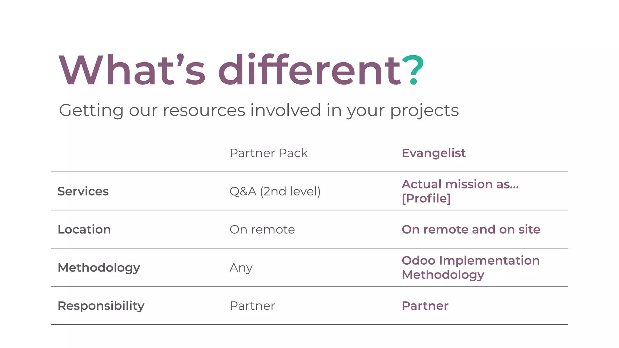 What’s different?
Getting our resources involved in your projects
Partner Pack Evangelist
Services Q&A (2nd level)
Actual mission as…
[Proﬁle]
Location On remote On remote and on site
Methodology Any
Odoo Implementation
Methodology
Responsibility Partner Partner
 