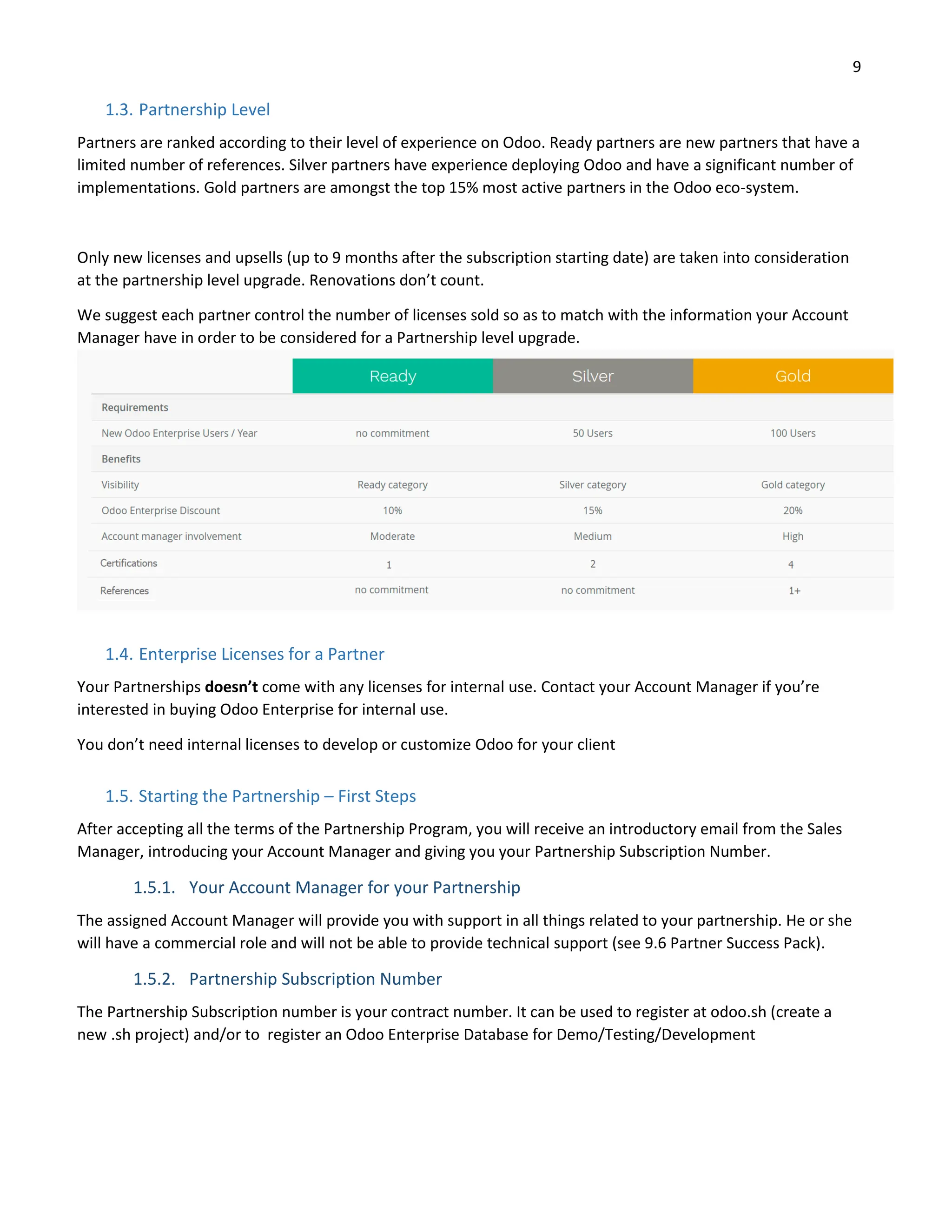 9
1.3. Partnership Level
Partners are ranked according to their level of experience on Odoo. Ready partners are new partners that have a
limited number of references. Silver partners have experience deploying Odoo and have a significant number of
implementations. Gold partners are amongst the top 15% most active partners in the Odoo eco-system.
Only new licenses and upsells (up to 9 months after the subscription starting date) are taken into consideration
at the partnership level upgrade. Renovations don’t count.
We suggest each partner control the number of licenses sold so as to match with the information your Account
Manager have in order to be considered for a Partnership level upgrade.
1.4. Enterprise Licenses for a Partner
Your Partnerships doesn’t come with any licenses for internal use. Contact your Account Manager if you’re
interested in buying Odoo Enterprise for internal use.
You don’t need internal licenses to develop or customize Odoo for your client
1.5. Starting the Partnership – First Steps
After accepting all the terms of the Partnership Program, you will receive an introductory email from the Sales
Manager, introducing your Account Manager and giving you your Partnership Subscription Number.
1.5.1. Your Account Manager for your Partnership
The assigned Account Manager will provide you with support in all things related to your partnership. He or she
will have a commercial role and will not be able to provide technical support (see 9.6 Partner Success Pack).
1.5.2. Partnership Subscription Number
The Partnership Subscription number is your contract number. It can be used to register at odoo.sh (create a
new .sh project) and/or to register an Odoo Enterprise Database for Demo/Testing/Development
 