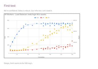 First test
We're confidend. Odoo is robust. Our infra too. Let's load it.
Ooops, limit seems to be 500 req/s.
 