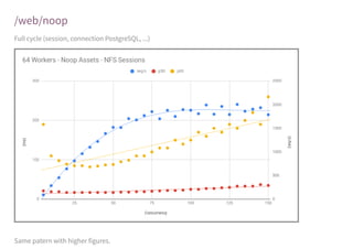 /web/noop
Full cycle (session, connection PostgreSQL, ...)
Same patern with higher figures.
 