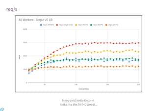 req/s
Mono (red) with 40 cores
looks like the 5N (40 cores)...
 