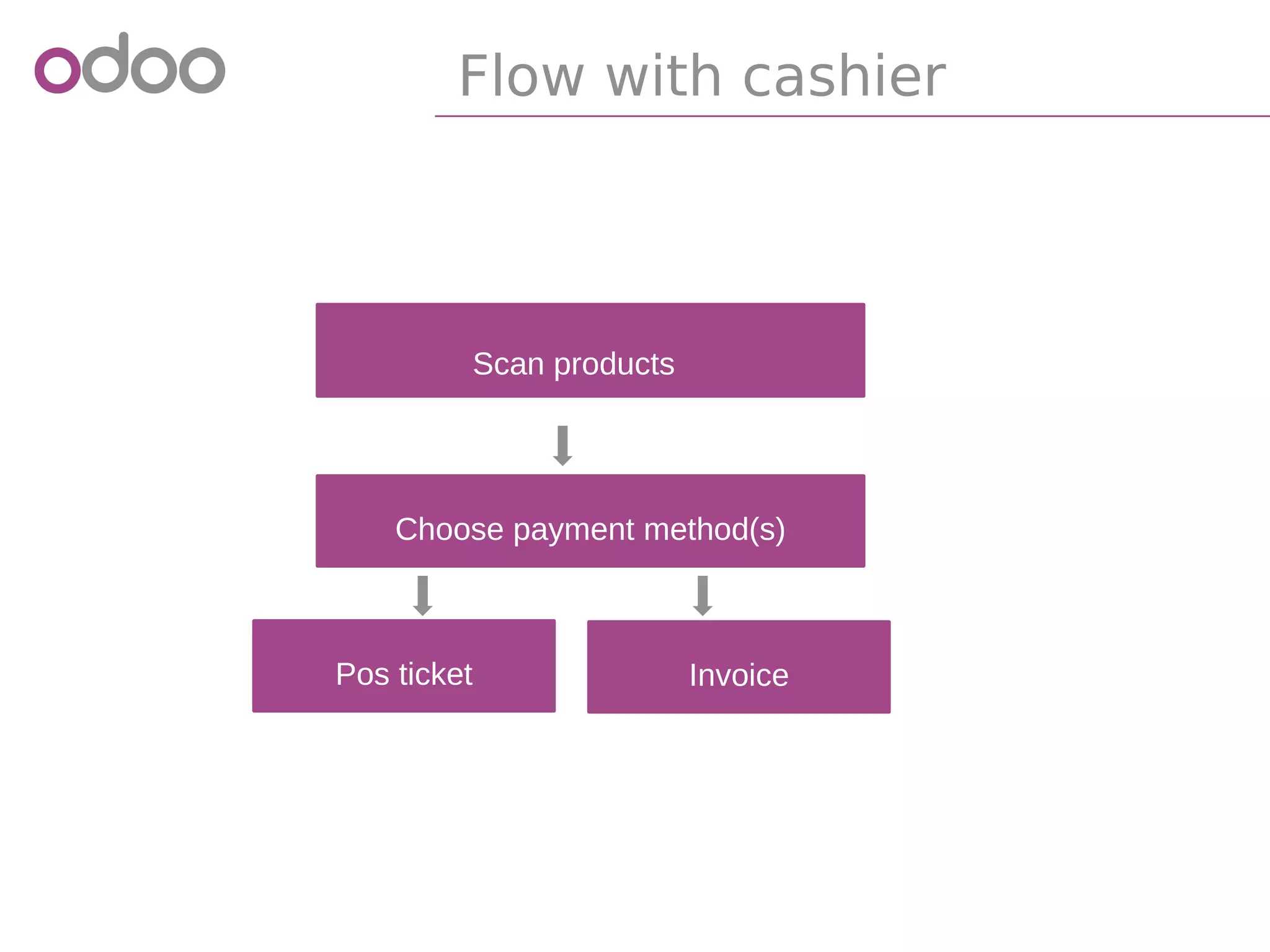 Flow with cashier
Scan products
Choose payment method(s)
InvoicePos ticket