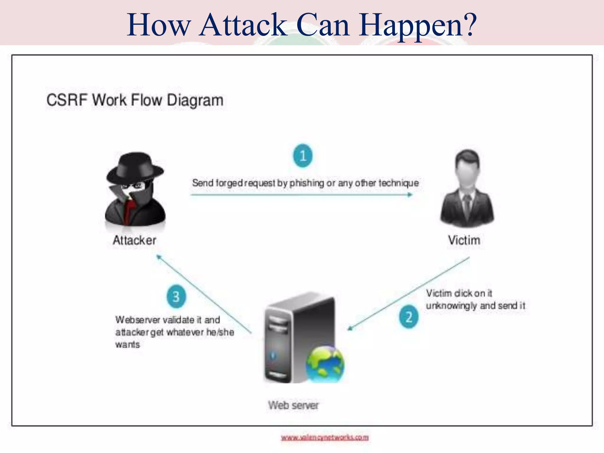 How Attack Can Happen?
 