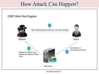 How Attack Can Happen?
 
