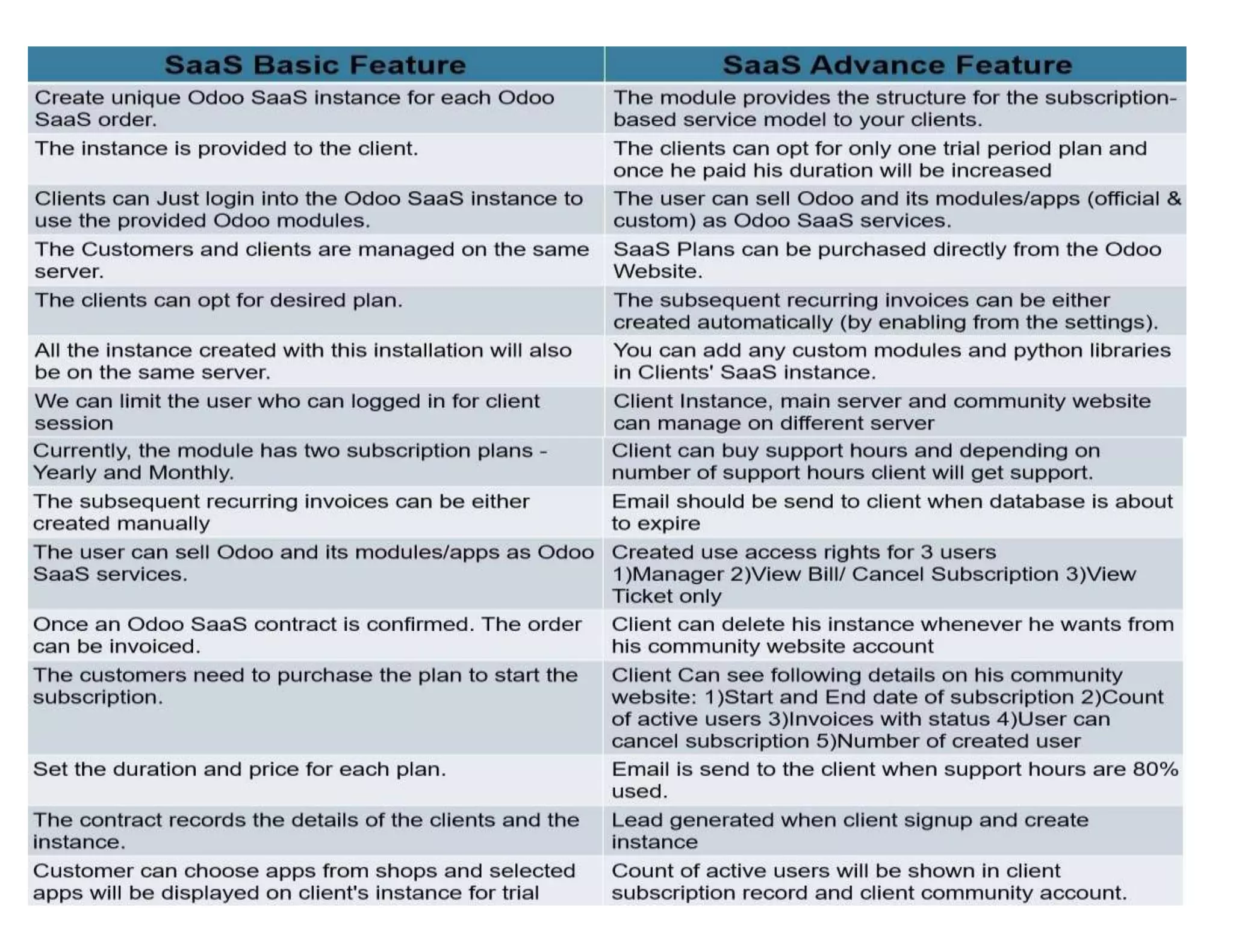 Odoo saa s advanced features documentation converted
