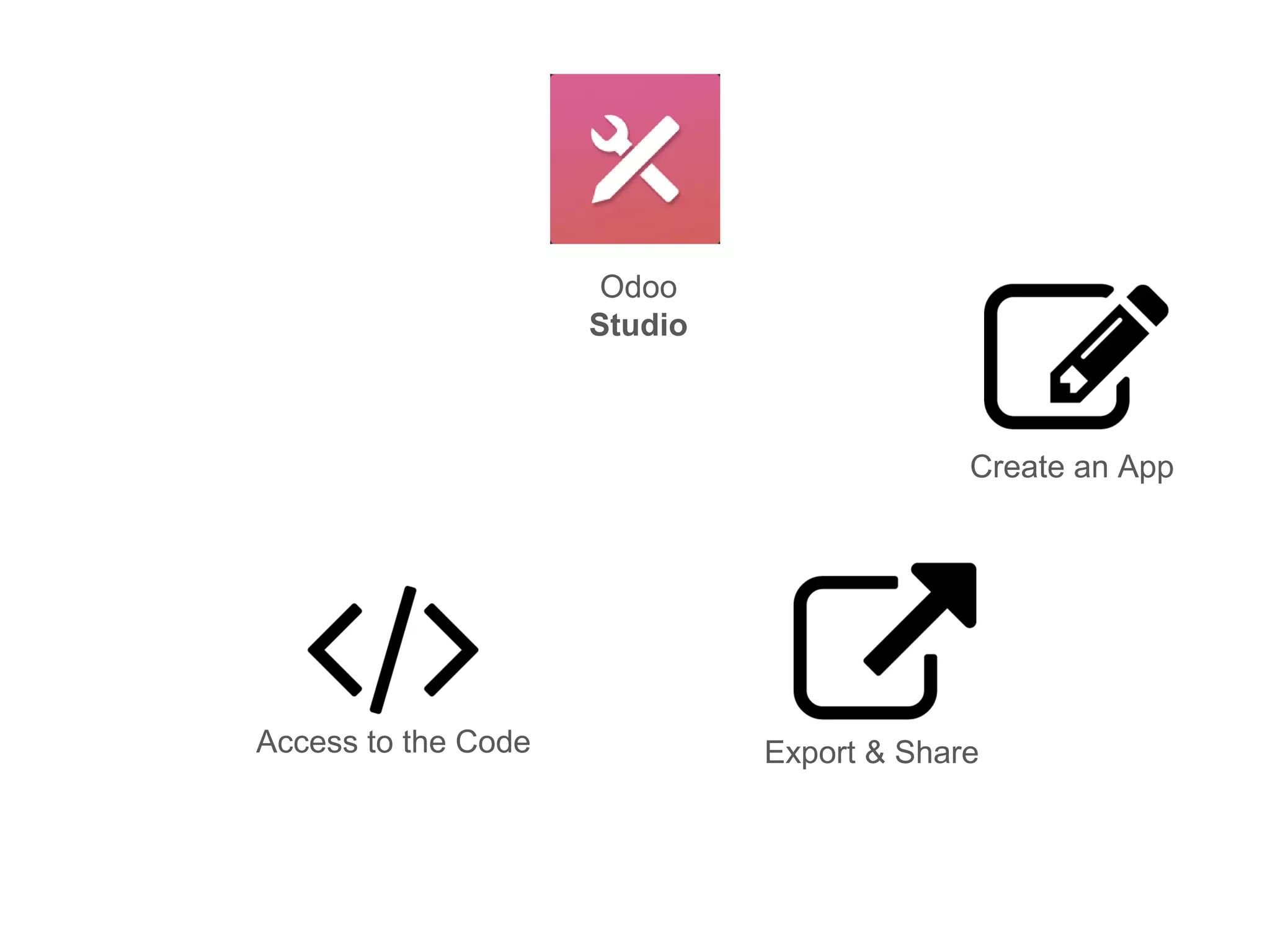 Odoo
Studio
Export & Share
Create an App
Access to the Code
 