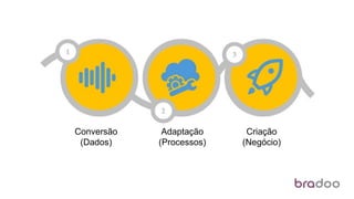 Conversão
(Dados)
Adaptação
(Processos)
Criação
(Negócio)
 