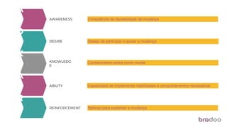 A
D
K
A
R
AWARENESS
DESIRE
KNOWLEDG
E
ABILITY
REINFORCEMENT
Consciência da necessidade de mudança
Desejo de participar e apoiar a mudança
Conhecimento sobre como mudar
Capacidade de implementar habilidades e comportamentos necessários
Reforço para sustentar a mudança
 