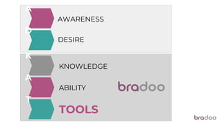 A
D
K
A
T
AWARENESS
DESIRE
KNOWLEDGE
ABILITY
TOOLS
 
