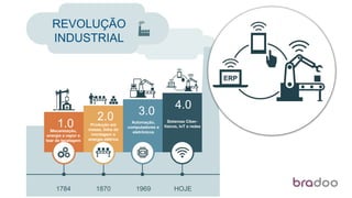 REVOLUÇÃO
INDUSTRIAL
1.0
2.0 3.0
4.0
1784 1870 1969 HOJE
Mecanização,
energia a vapor e
tear de tecelagem
Produção em
massa, linha de
montagem e
energia elétrica
Automação,
computadores e
eletrônicos
Sistemas Ciber-
físicos, IoT e redes
 