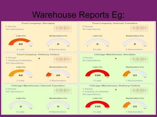 Warehouse Reports Eg:
 