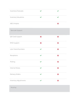Odoo vs ms dynamics ax | PDF