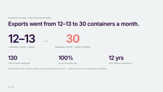 REFERENCE CUSTOMER · FURNITURE MANUFACTURING
Exports went from 12–13 to 30 containers a month.
12–13
containers / month — before
→ 30
containers / month — within 12 months
130
Odoo licences deployed
100%
go-live success rate
12yrs
Odoo delivery experience
Odoo Enterprise V18. Customer names are not published without consent — reference calls can be arranged after a diagnostic.
13 / 15
 
